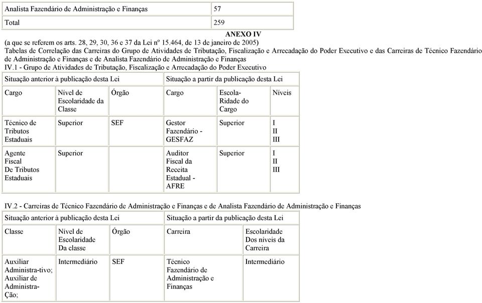 Administração e Finanças e de Analista Fazendário de Administração e Finanças IV.