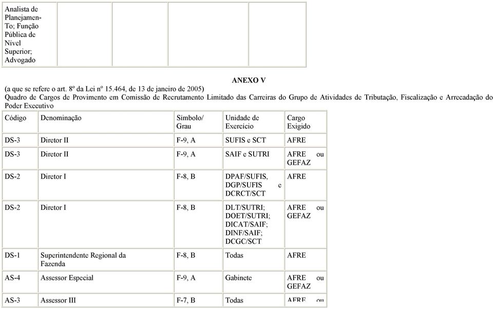 Executivo Código Denominação Símbolo/ Grau Unidade de Exercício Cargo Exigido DS-3 Diretor II F-9, A SUFIS e SCT AFRE DS-3 Diretor II F-9, A SAIF e SUTRI AFRE ou DS-2 Diretor I F-8, B