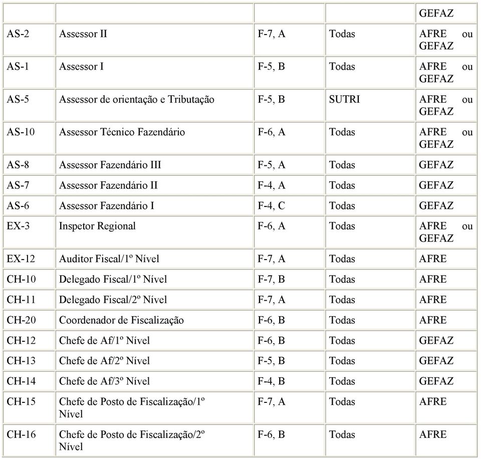 Todas AFRE CH-10 Delegado Fiscal/1º Nível F-7, B Todas AFRE CH-11 Delegado Fiscal/2º Nível F-7, A Todas AFRE CH-20 Coordenador de Fiscalização F-6, B Todas AFRE CH-12 Chefe de Af/1º Nível F-6, B