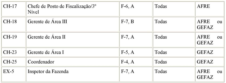 Área II F-7, A Todas AFRE ou CH-23 Gerente de Área I F-5, A Todas