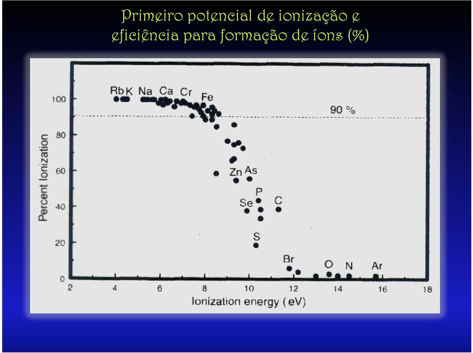 ionização e