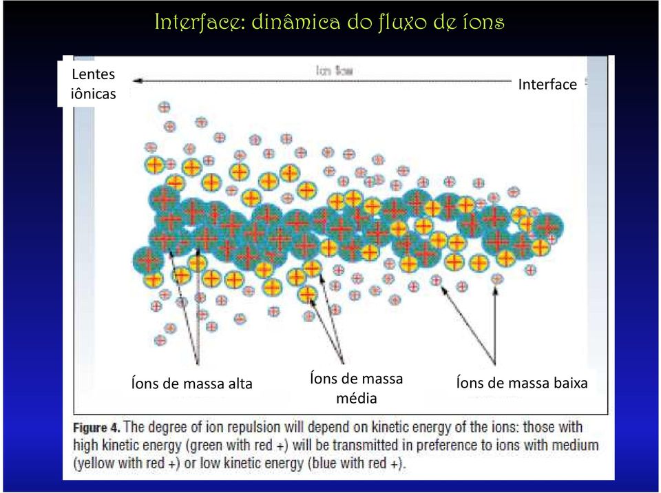 Interface Íons de massa alta