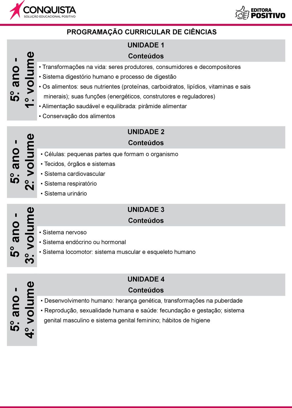 ano - 5 ano - Células: pequenas partes que formam o organismo Tecidos, órgãos e sistemas Sistema cardiovascular Sistema respiratório Sistema urinário Sistema nervoso Sistema endócrino ou hormonal