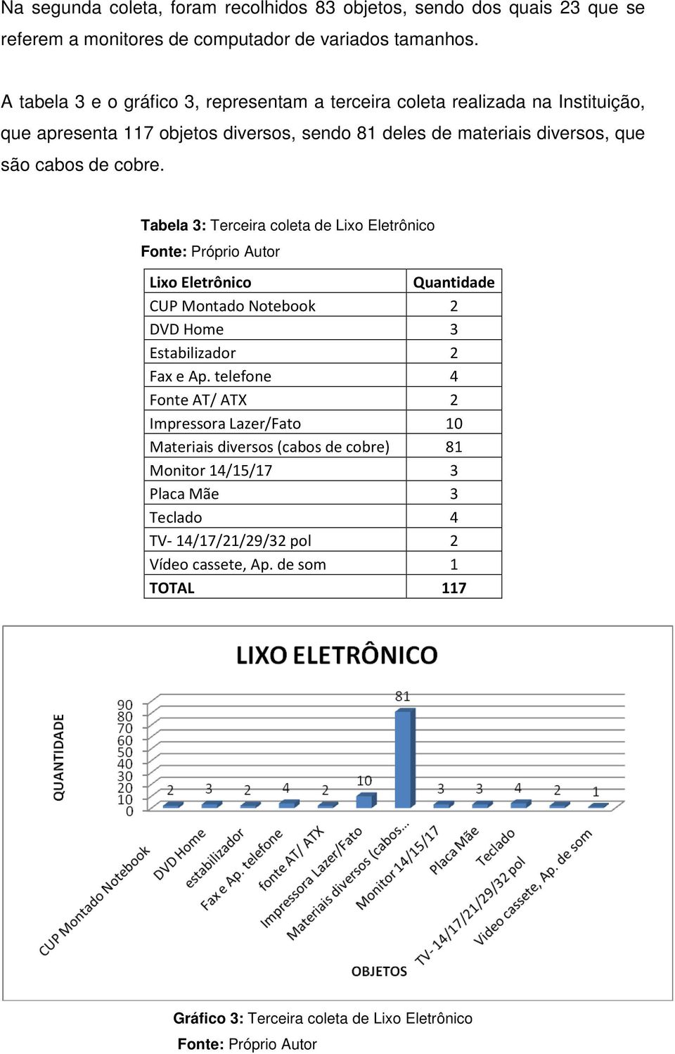 de cobre. Tabela 3: Terceira coleta de Lixo Eletrônico Lixo Eletrônico Quantidade CUP Montado Notebook 2 DVD Home 3 Estabilizador 2 Fax e Ap.