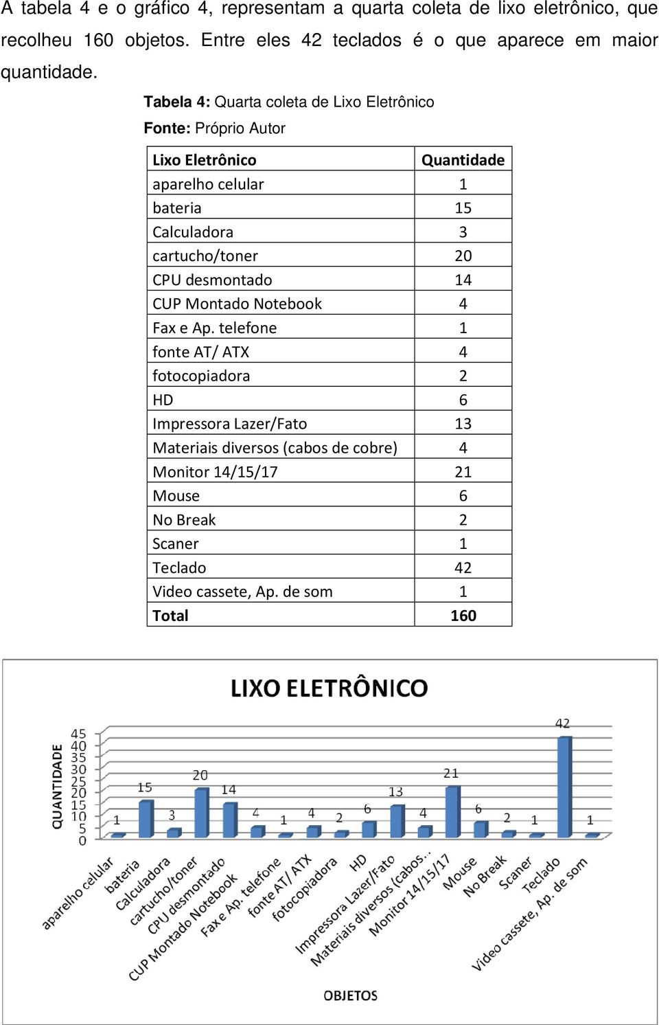 Tabela 4: Quarta coleta de Lixo Eletrônico Lixo Eletrônico Quantidade aparelho celular 1 bateria 15 Calculadora 3 cartucho/toner 20 CPU