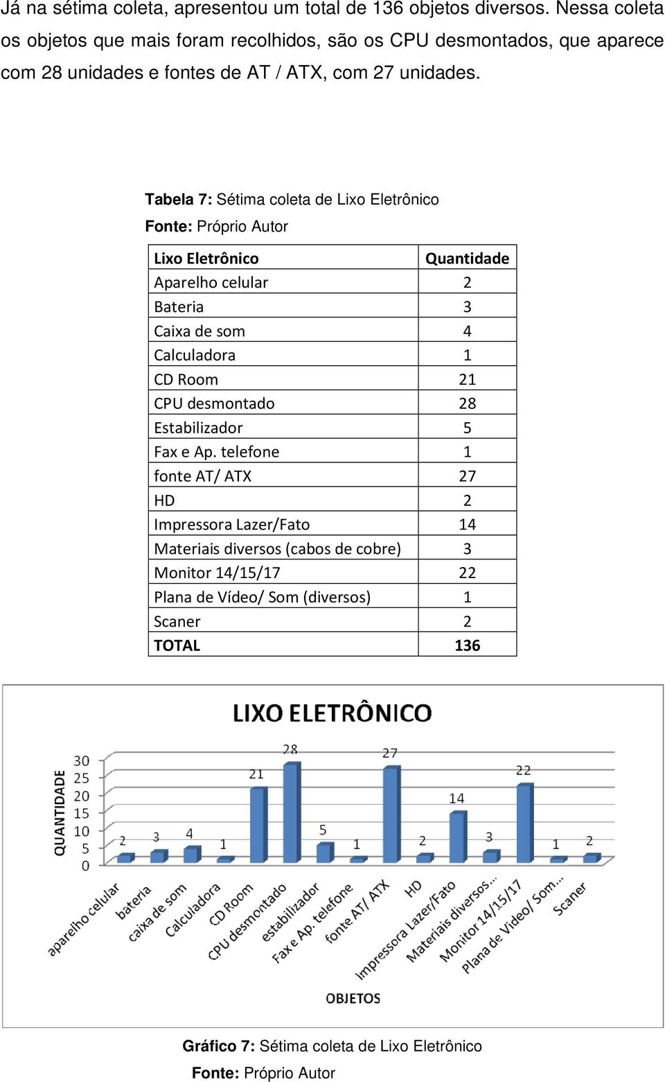 Tabela 7: Sétima coleta de Lixo Eletrônico Lixo Eletrônico Quantidade Aparelho celular 2 Bateria 3 Caixa de som 4 Calculadora 1 CD Room 21 CPU
