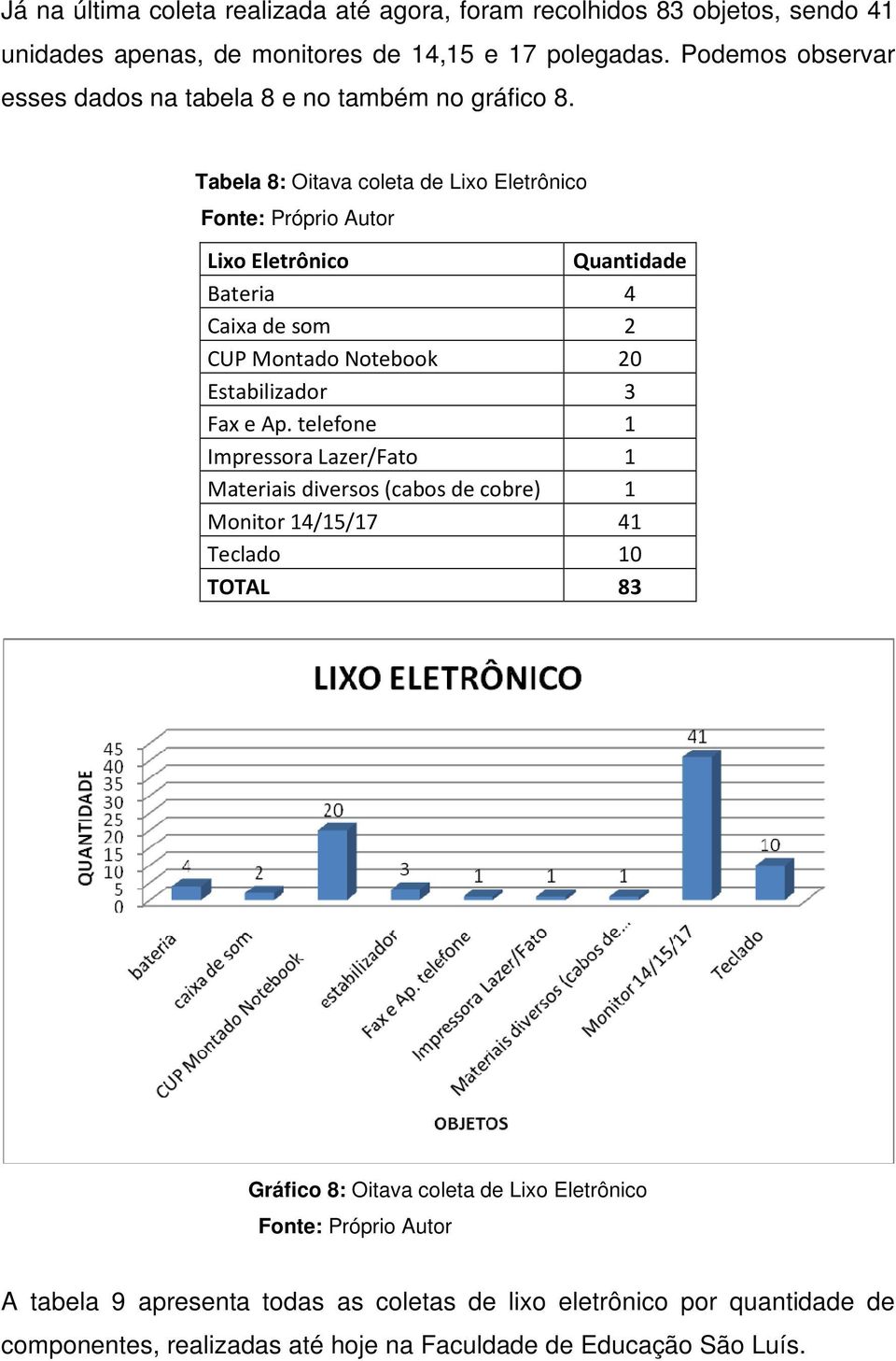Tabela 8: Oitava coleta de Lixo Eletrônico Lixo Eletrônico Quantidade Bateria 4 Caixa de som 2 CUP Montado Notebook 20 Estabilizador 3 Fax e Ap.
