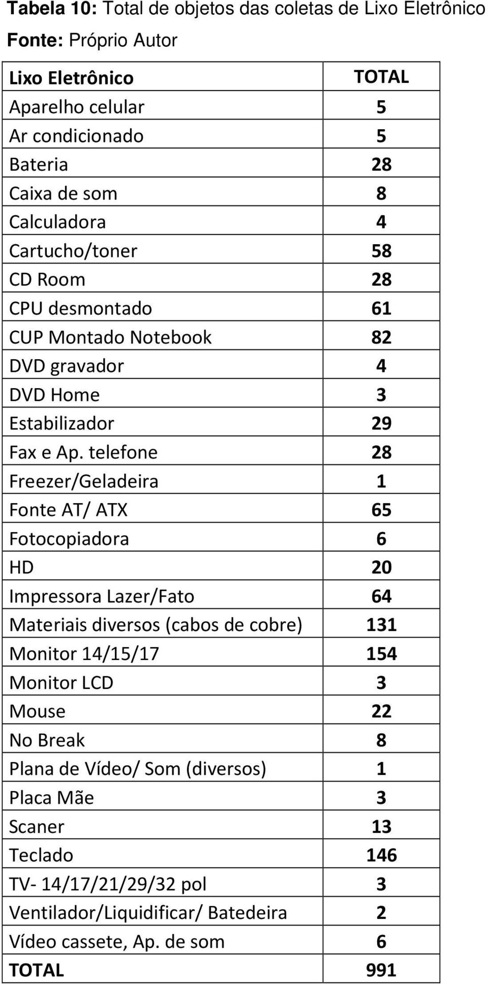 telefone 28 Freezer/Geladeira 1 Fonte AT/ ATX 65 Fotocopiadora 6 HD 20 Impressora Lazer/Fato 64 Materiais diversos (cabos de cobre) 131 Monitor 14/15/17 154