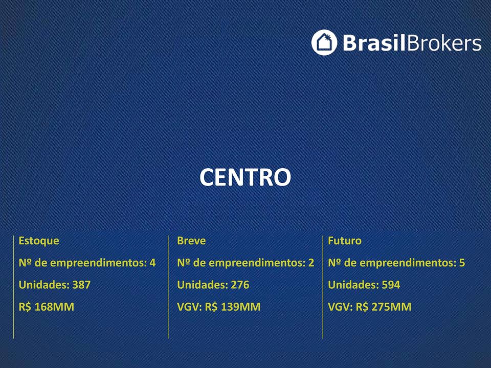 empreendimentos: 2 Unidades: 276 VGV: R$