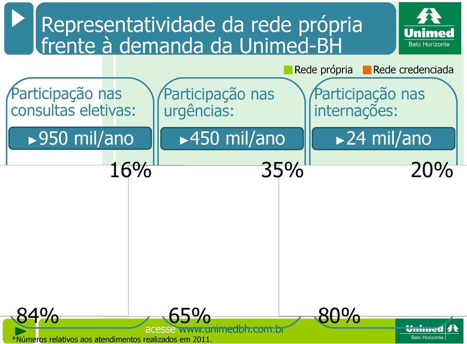 urgências: mil/ano 450 16% 84% mil/ano Participação nas internações: 24 35%