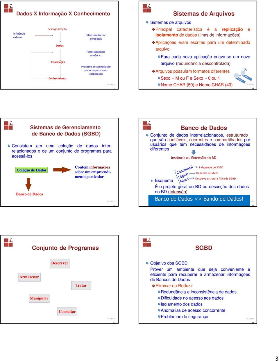 cada nova aplicação criava-se um novo arquivo (redundância descontrolada) Arquivos possuíam formatos diferentes Sexo = M ou F e Sexo = 0 ou 1 Nome CHAR (50) e Nome CHAR (40) 14 Sistemas de