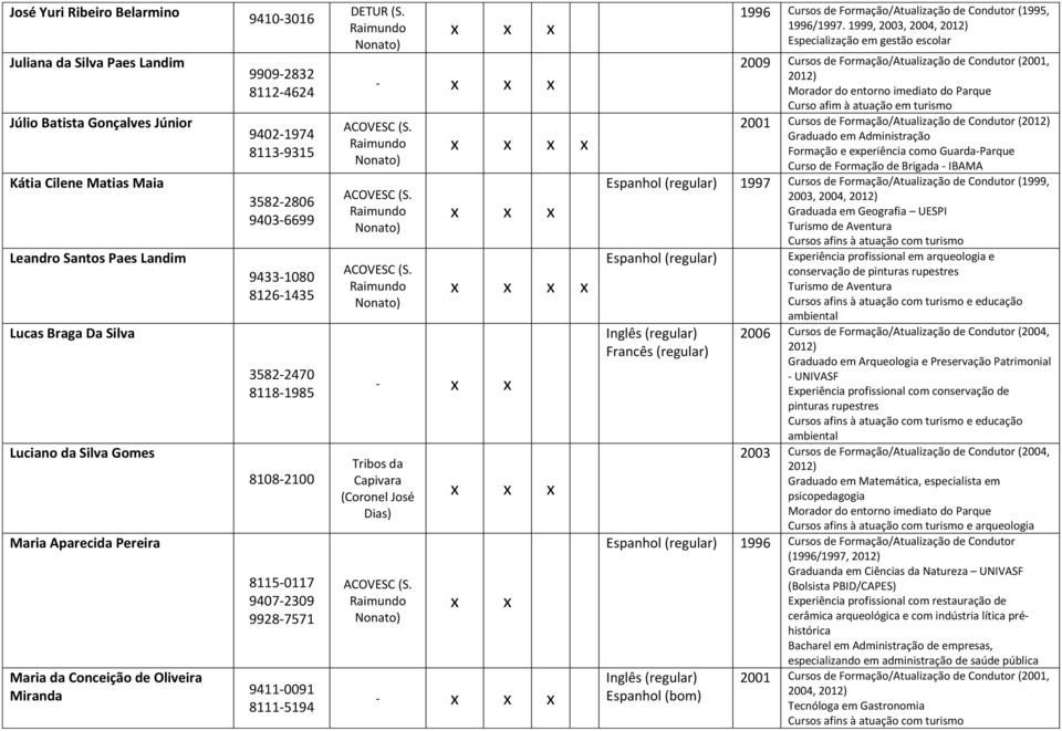 9411-0091 8111-5194 - - - 1996 Cursos de Formação/Atualização de Condutor (1995, 1996/1997.