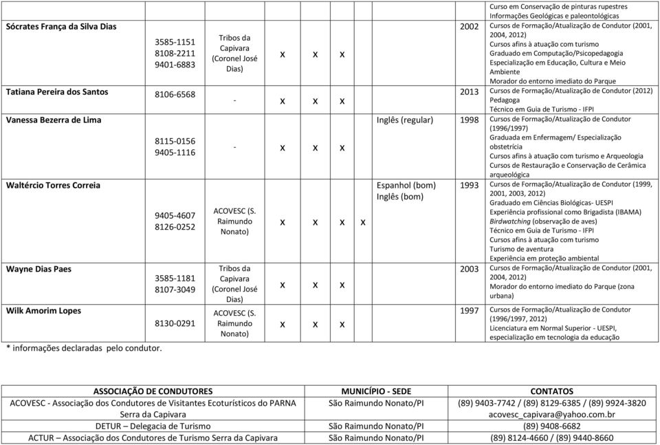 8107-3049 8130-0291 - - Curso em Conservação de Informações Geológicas e paleontológicas 2002 Cursos de Formação/Atualização de Condutor (2001, 2004, Graduado em Computação/Psicopedagogia