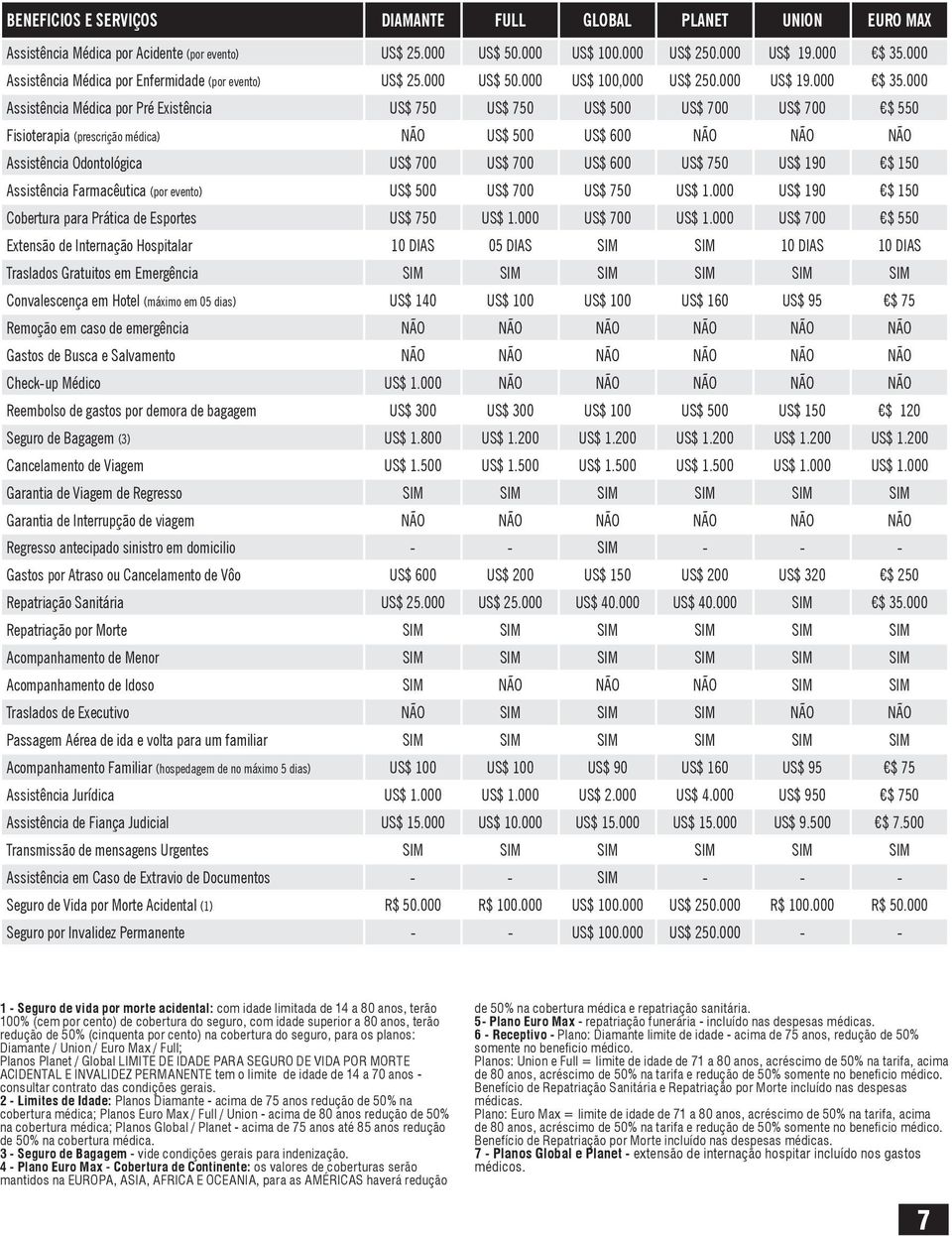 000 Assistência Médica por Pré Existência US$ 750 US$ 750 US$ 500 US$ 700 US$ 700 $ 550 Fisioterapia (prescrição médica) NÃO US$ 500 US$ 600 NÃO NÃO NÃO Assistência Odontológica US$ 700 US$ 700 US$