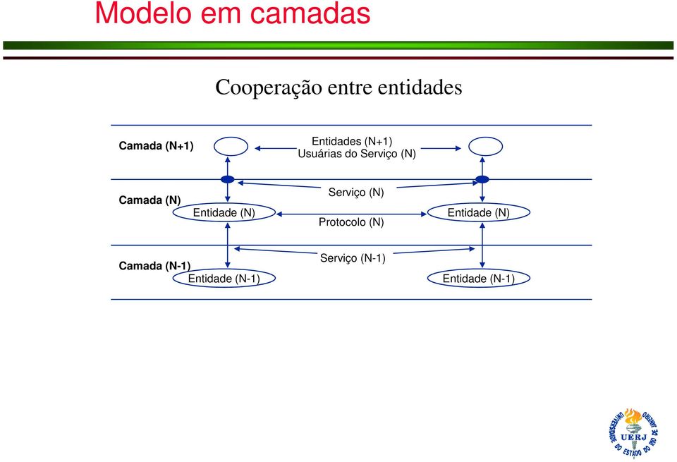 (N) Serviço (N) Protocolo (N) Entidade (N) Camada