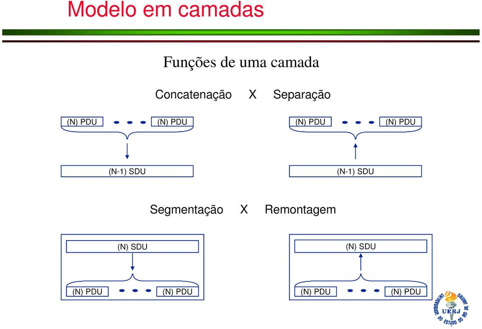 (N-1) SDU (N-1) SDU Segmentação X