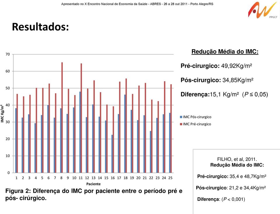 18 19 20 21 22 23 24 25 Paciente Figura 2: Diferença do IMC por paciente entre o período pré e pós- cirúrgico.