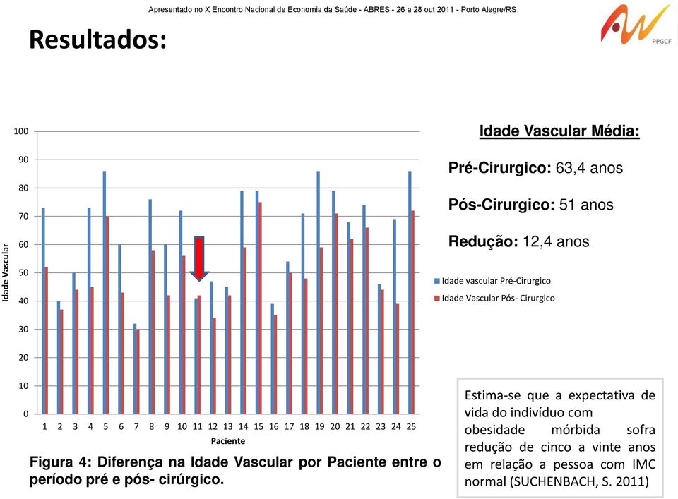 4 5 6 7 8 9 10 11 12 13 14 15 16 17 18 19 20 21 22 23 24 25 Paciente Figura 4: Diferença na Idade Vascular por Paciente entre o período pré e pós- cirúrgico.