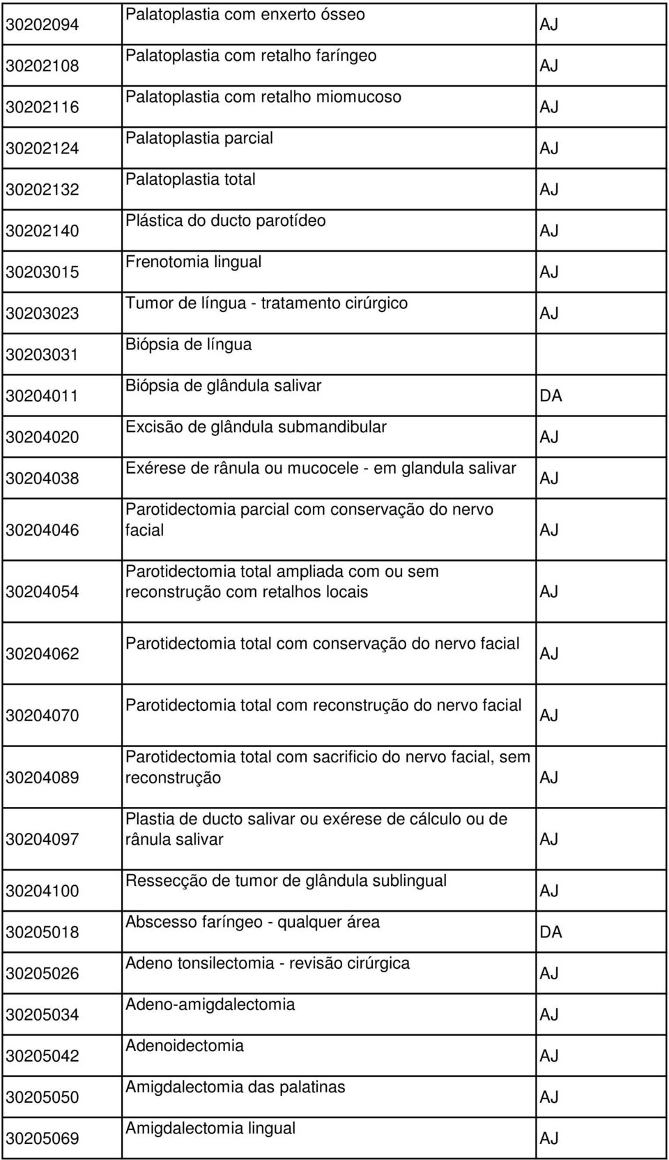 glândula salivar Excisão de glândula submandibular Exérese de rânula ou mucocele - em glandula salivar Parotidectomia parcial com conservação do nervo facial Parotidectomia total ampliada com ou sem