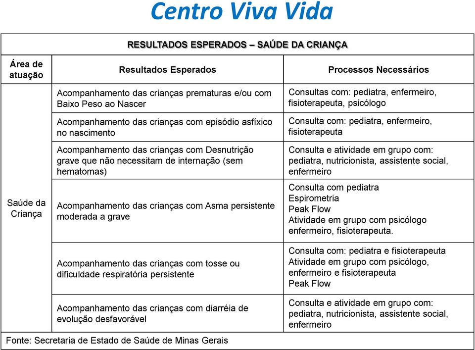 moderada a grave Acompanhamento das crianças com tosse ou dificuldade respiratória persistente Processos Necessários Consultas com: pediatra, enfermeiro, fisioterapeuta, psicólogo Consulta com: