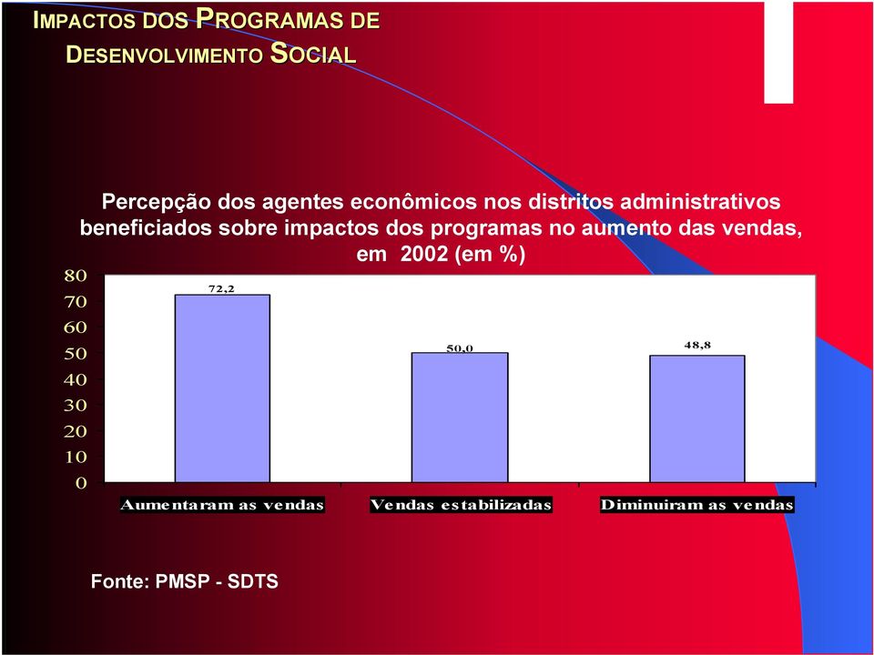 programas no aumento das vendas, em 2002 (em %) 80 70 60 50 40 30 20 10 0 72,2