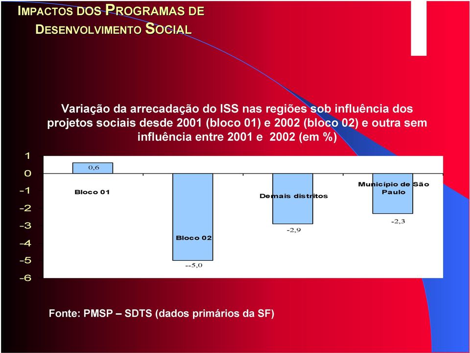 outra sem influência entre 2001 e 2002 (em %) 1 0 0,6-1 -2 Bloco 01 Demais distritos