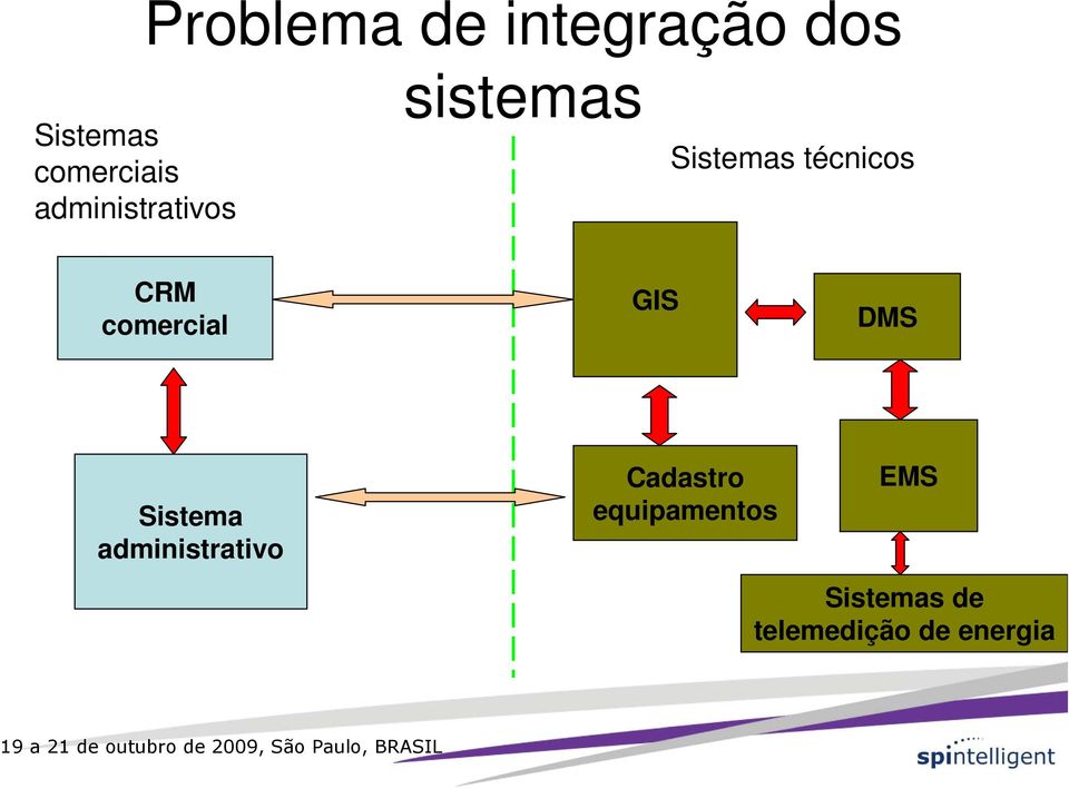 comercial GIS DMS Sistema administrativo