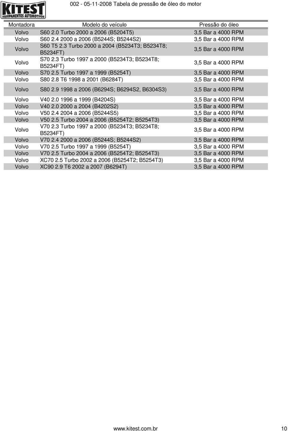 9 1998 a 2006 (B6294S; B6294S2, B6304S3) 3,5 Bar a 4000 V40 2.0 1996 a 1999 (B4204S) 3,5 Bar a 4000 V40 2.0 2000 a 2004 (B4202S2) 3,5 Bar a 4000 V50 2.4 2004 a 2006 (B5244S5) 3,5 Bar a 4000 V50 2.