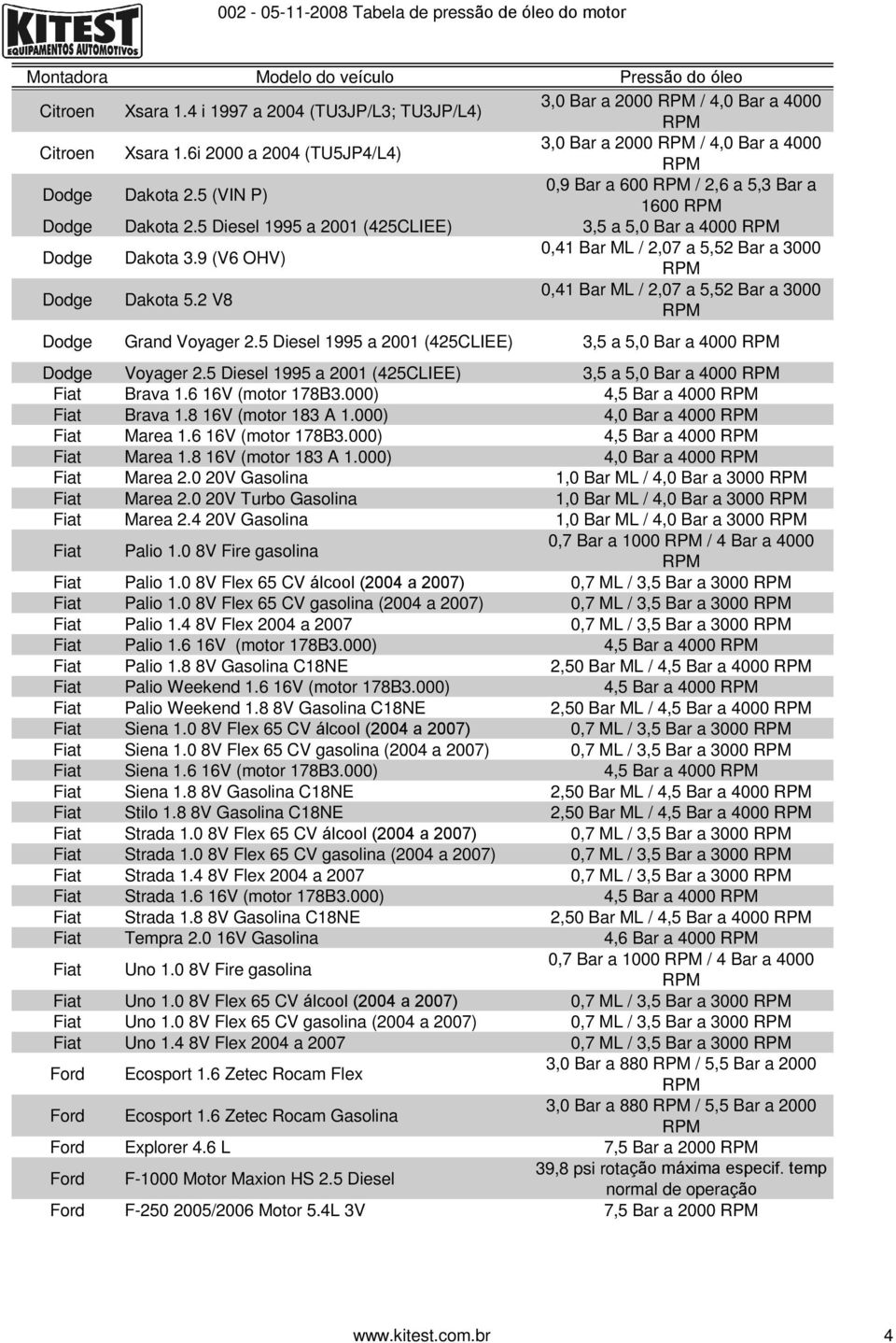 2 V8 0,41 Bar ML / 2,07 a 5,52 Bar a 3000 Dodge Grand Voyager 2.5 Diesel 1995 a 2001 (425CLIEE) 3,5 a 5,0 Bar a 4000 Dodge Voyager 2.5 Diesel 1995 a 2001 (425CLIEE) 3,5 a 5,0 Bar a 4000 Fiat Brava 1.