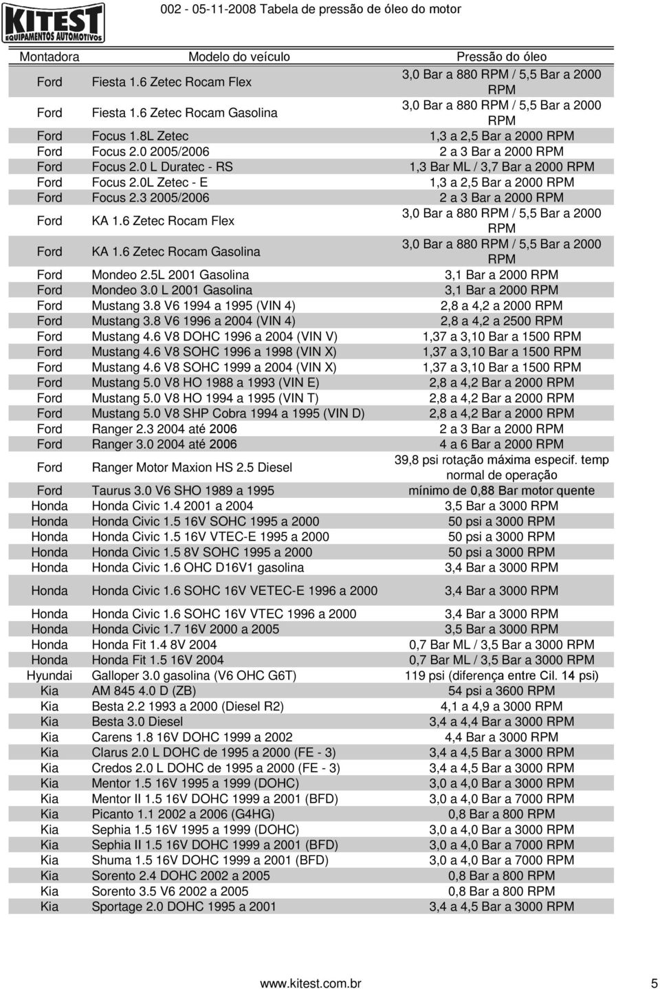 6 Zetec Rocam Flex 3,0 Bar a 880 / 5,5 Bar a 2000 Ford KA 1.6 Zetec Rocam Gasolina 3,0 Bar a 880 / 5,5 Bar a 2000 Ford Mondeo 2.5L 2001 Gasolina 3,1 Bar a 2000 Ford Mondeo 3.