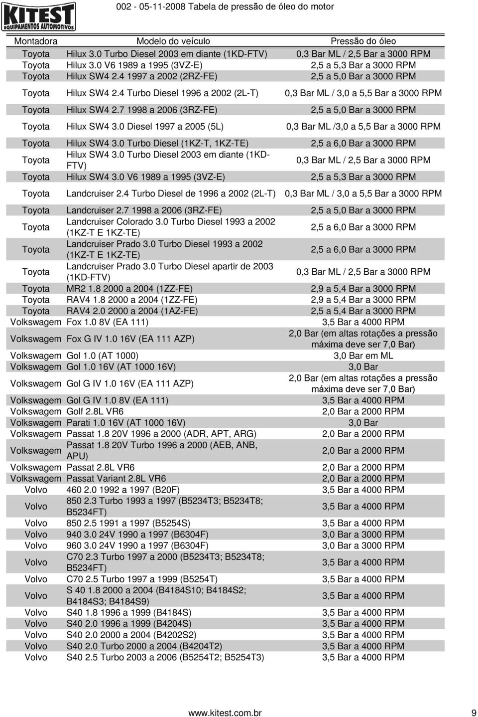 7 1998 a 2006 (3RZ-FE) 2,5 a 5,0 Bar a 3000 Toyota Hilux SW4 3.0 Diesel 1997 a 2005 (5L) 0,3 Bar ML /3,0 a 5,5 Bar a 3000 Toyota Hilux SW4 3.