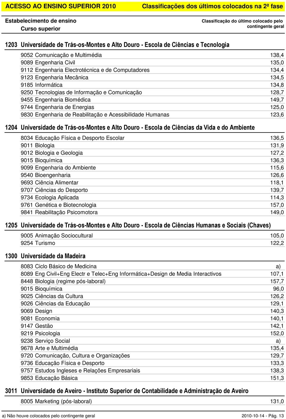 Acessibilidade Humanas 123,6 1204 Universidade de Trás-os-Montes e Alto Douro - Escola de Ciências da Vida e do Ambiente 8034 Educação Física e Desporto Escolar 136,5 9011 Biologia 131,9 9012