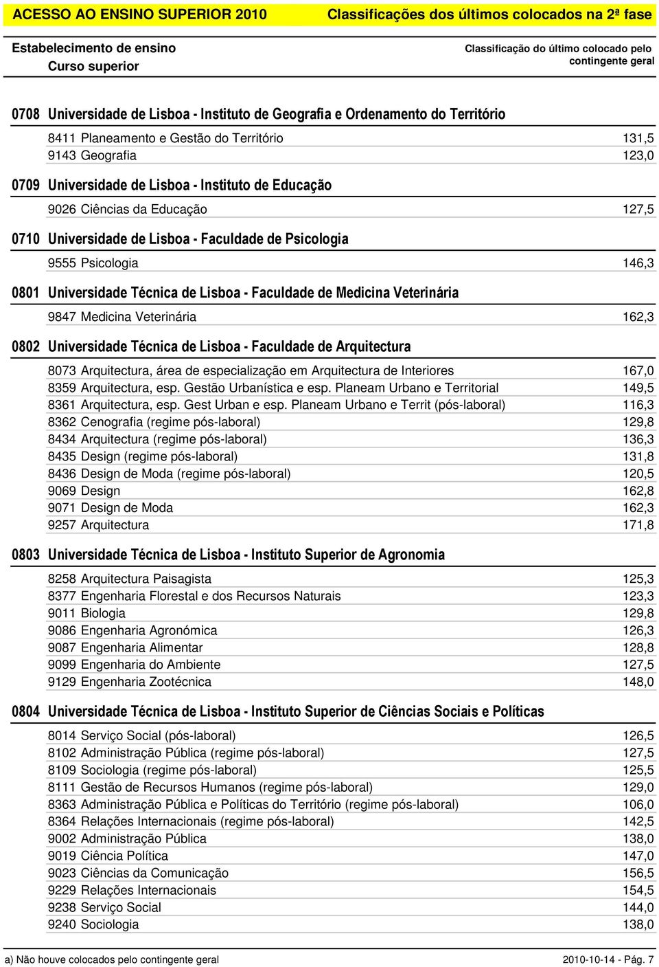 Veterinária 162,3 0802 Universidade Técnica de Lisboa - Faculdade de Arquitectura 8073 Arquitectura, área de especialização em Arquitectura de Interiores 167,0 8359 Arquitectura, esp.