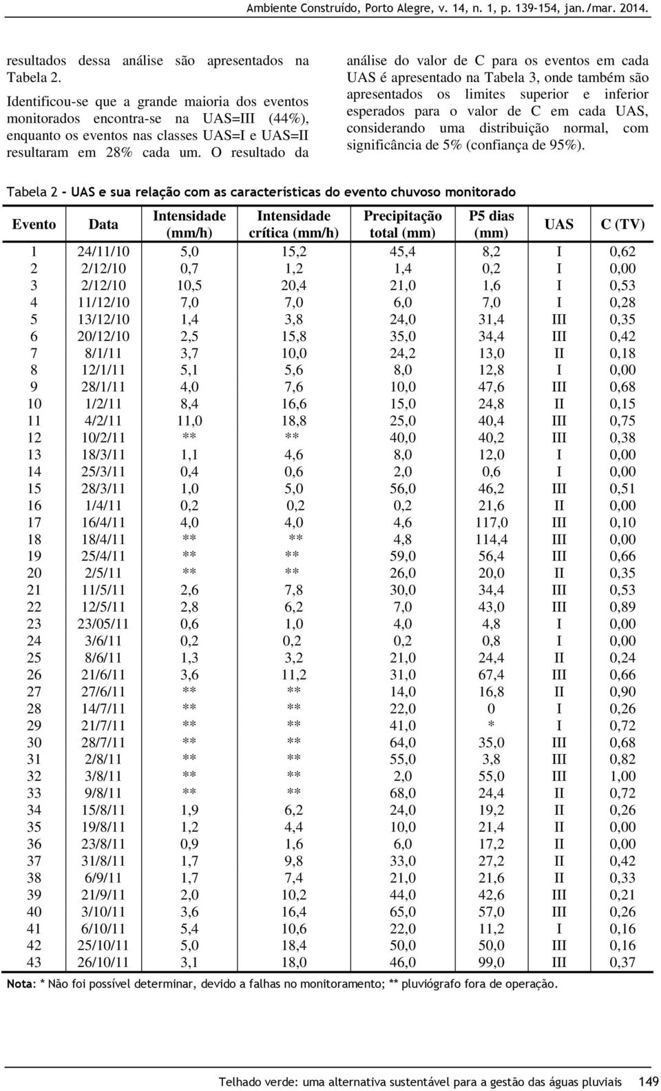 O resultado da análise do valor de C para os eventos em cada UAS é apresentado na Tabela 3, onde também são apresentados os limites superior e inferior esperados para o valor de C em cada UAS,