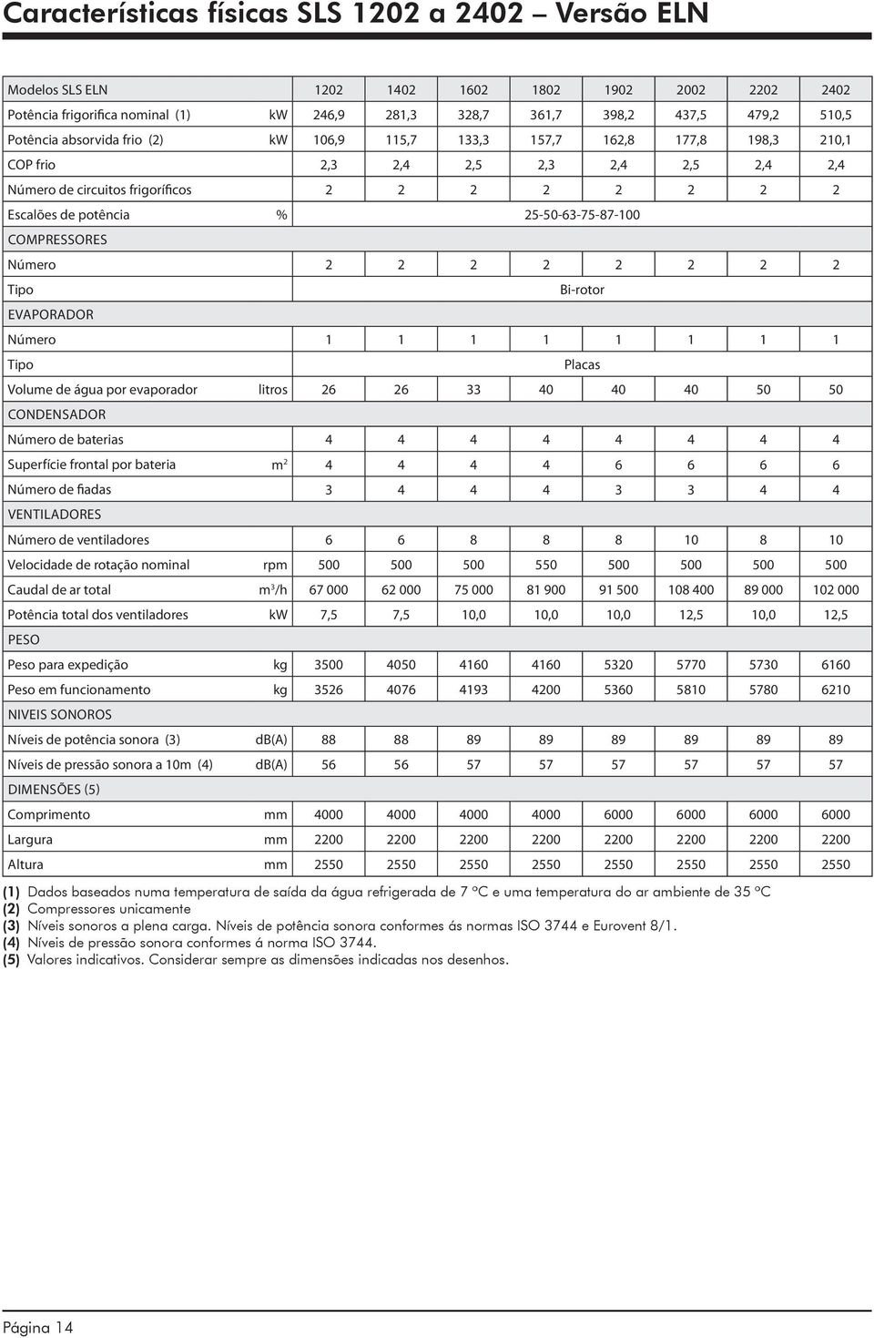 25-50-63-75-87-100 Compressores Número 2 2 2 2 2 2 2 2 Tipo evaporador Bi-rotor Número 1 1 1 1 1 1 1 1 Tipo Volume de água por evaporador litros 26 26 33 40 40 40 50 50 Condensador Número de baterias