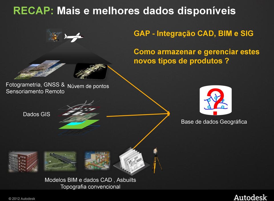 Fotogrametria, GNSS & Sensoriamento Remoto Dados GIS Núvem de pontos?