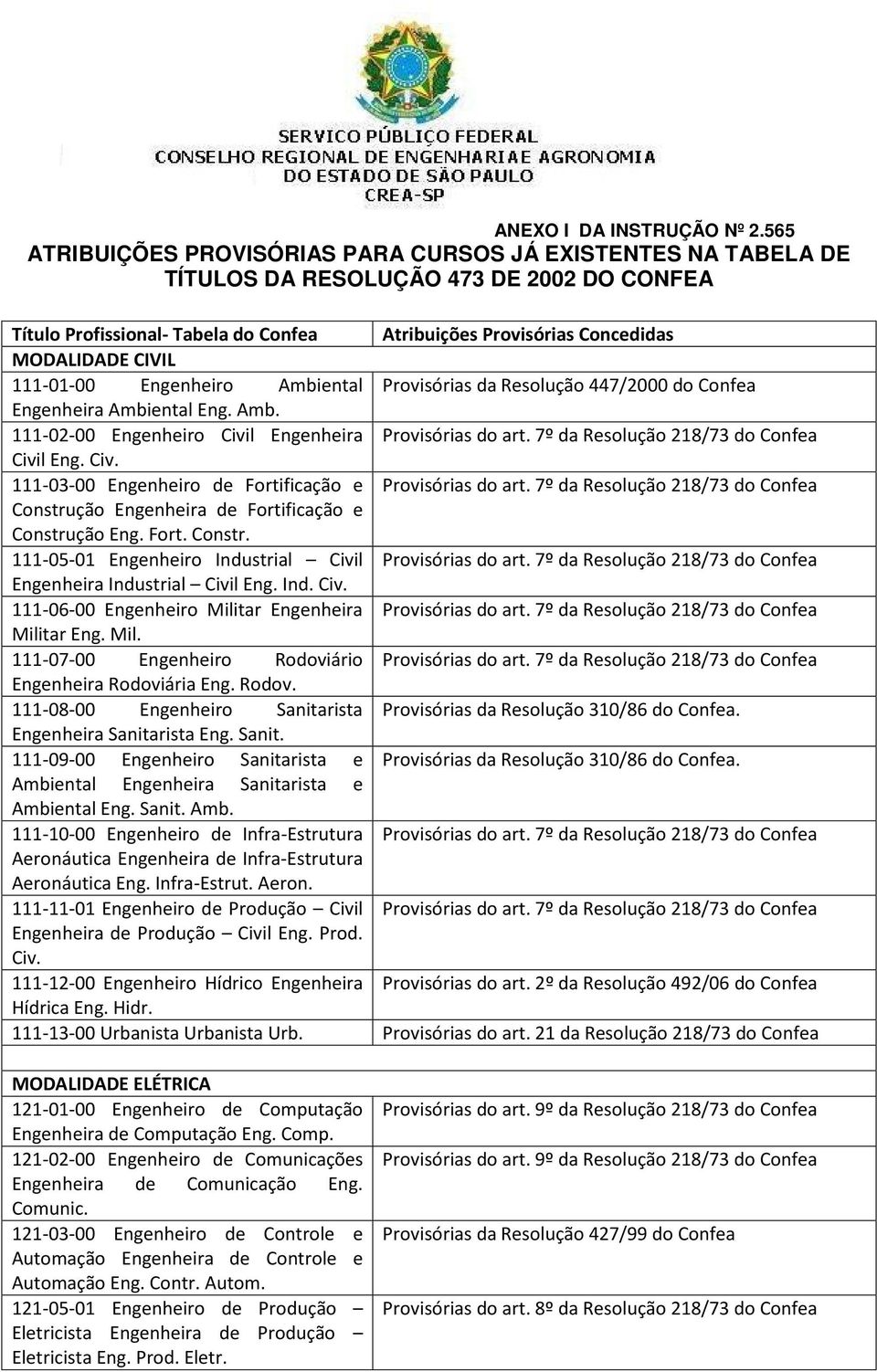 111-01-00 Engenheiro Ambiental Provisórias da Resolução 447/2000 do Confea Engenheira Ambiental Eng. Amb. 111-02-00 Engenheiro Civil Engenheira Provisórias do art.