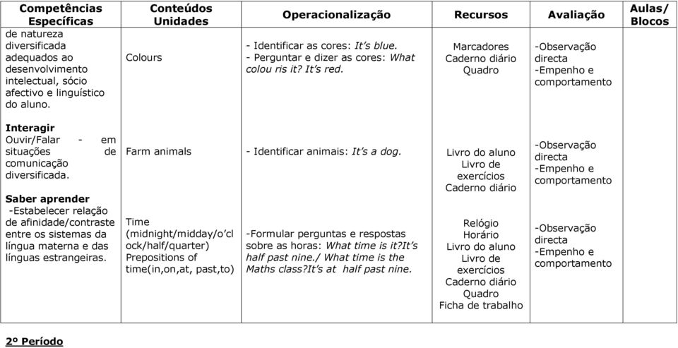 Farm animals Time (midnight/midday/o cl ock/half/quarter) Prepositions of time(in,on,at, past,to) - Intificar animais: It s a dog.