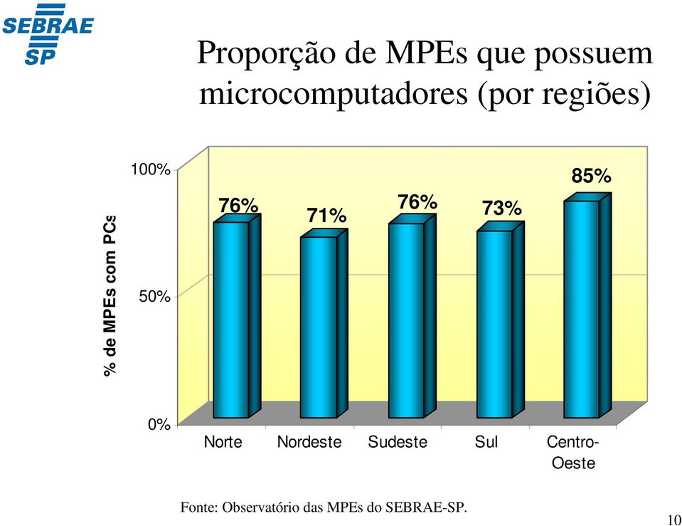 MPEs com PCs 100% 50% 76% 71% 76% 73%