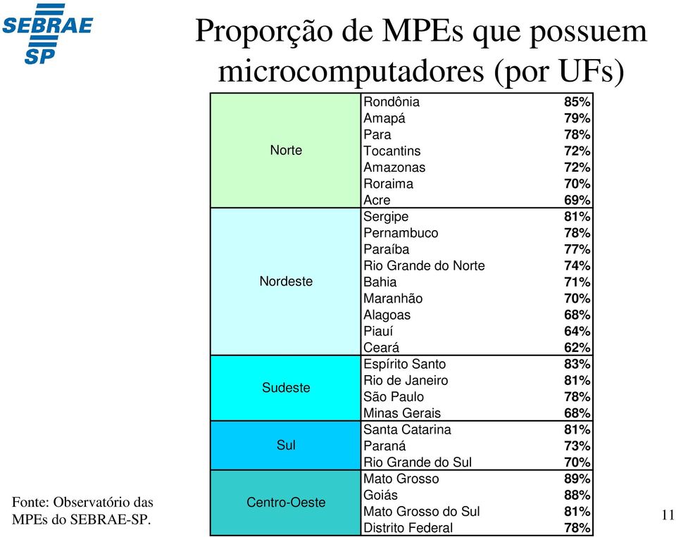 Tocantins 72% Amazonas 72% Roraima 70% Acre 69% Sergipe 81% Pernambuco 78% Paraíba 77% Rio Grande do Norte 74% Bahia 71% Maranhão