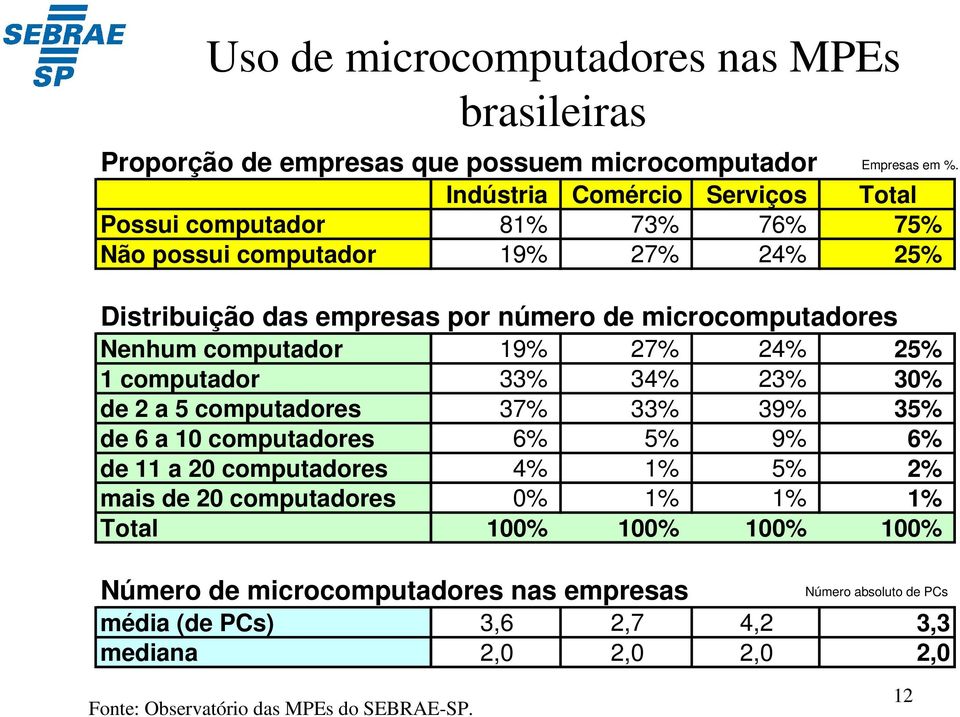 Distribuição das empresas por número de microcomputadores Nenhum computador 19% 27% 24% 25% 1 computador 33% 34% 23% 30% de 2 a 5 computadores 37% 33% 39%