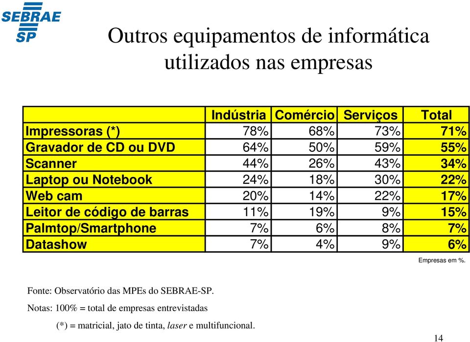 cam 20% 14% 22% 17% Leitor de código de barras 11% 19% 9% 15% Palmtop/Smartphone 7% 6% 8% 7% Datashow 7% 4% 9% 6%