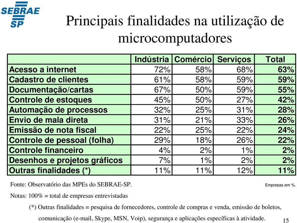 (folha) 29% 18% 26% 22% Controle financeiro 4% 2% 1% 2% Desenhos e projetos gráficos 7% 1% 2% 2% Outras finalidades (*) 11% 11% 12% 11% Notas: 100% = total de empresas entrevistadas (*)