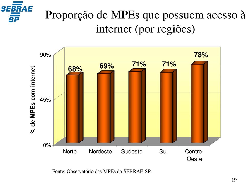 internet 90% 45% 68% 69% 71% 71% 78% 0%