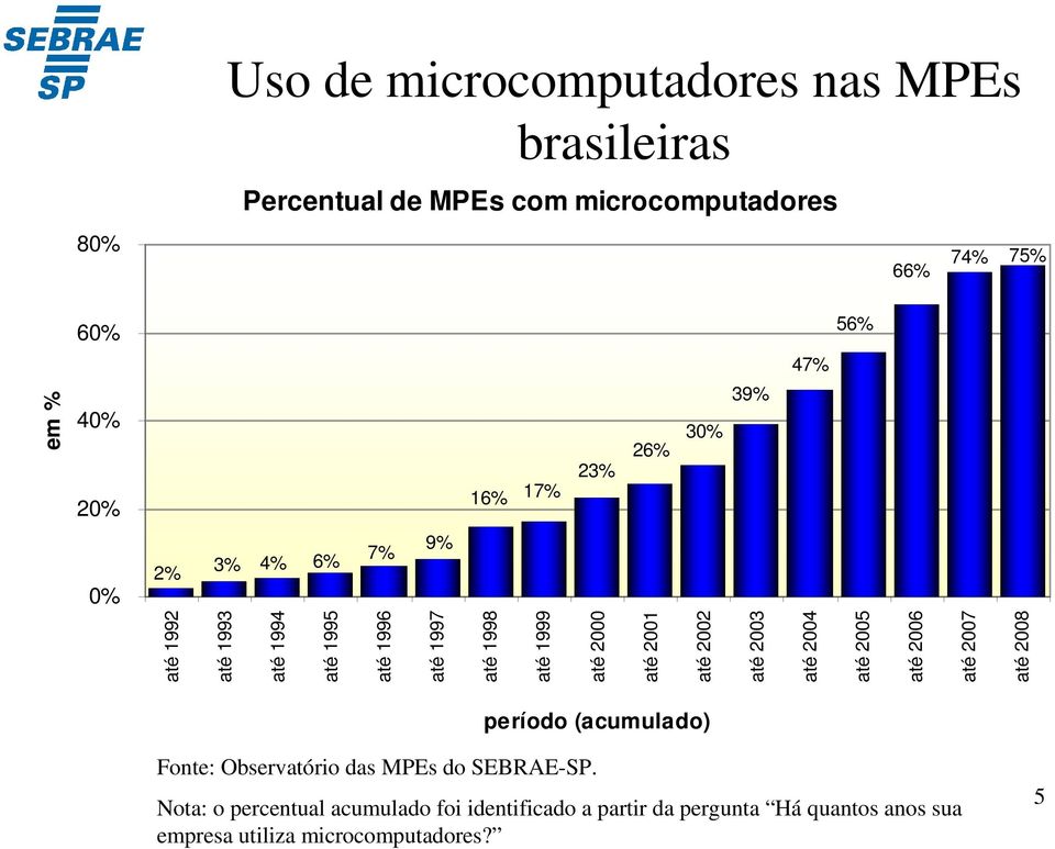 até 1999 até 2000 até 2001 até 2002 até 2003 até 2004 até 2005 até 2006 até 2007 até 2008 período (acumulado) Nota: o