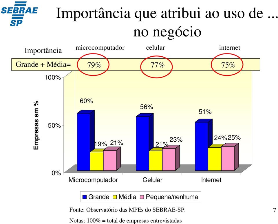 75% Empresas em % 50% 60% 19% 21% 56% 21% 23% 51% 24% 25% 0%