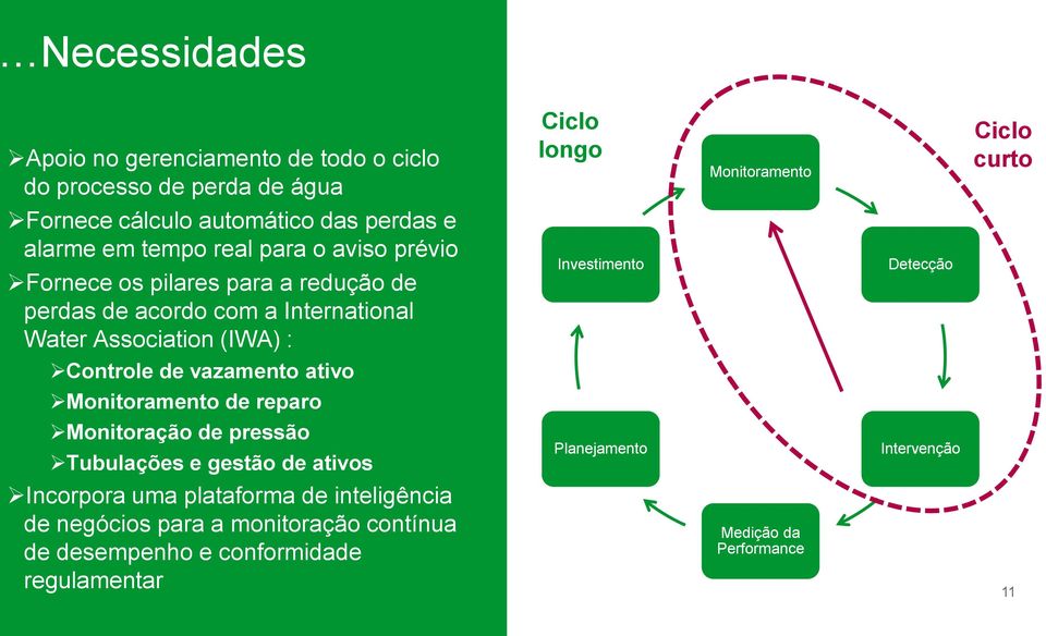 Investimento Detecção Controle de vazamento ativo Monitoramento de reparo Monitoração de pressão Tubulações e gestão de ativos Planejamento