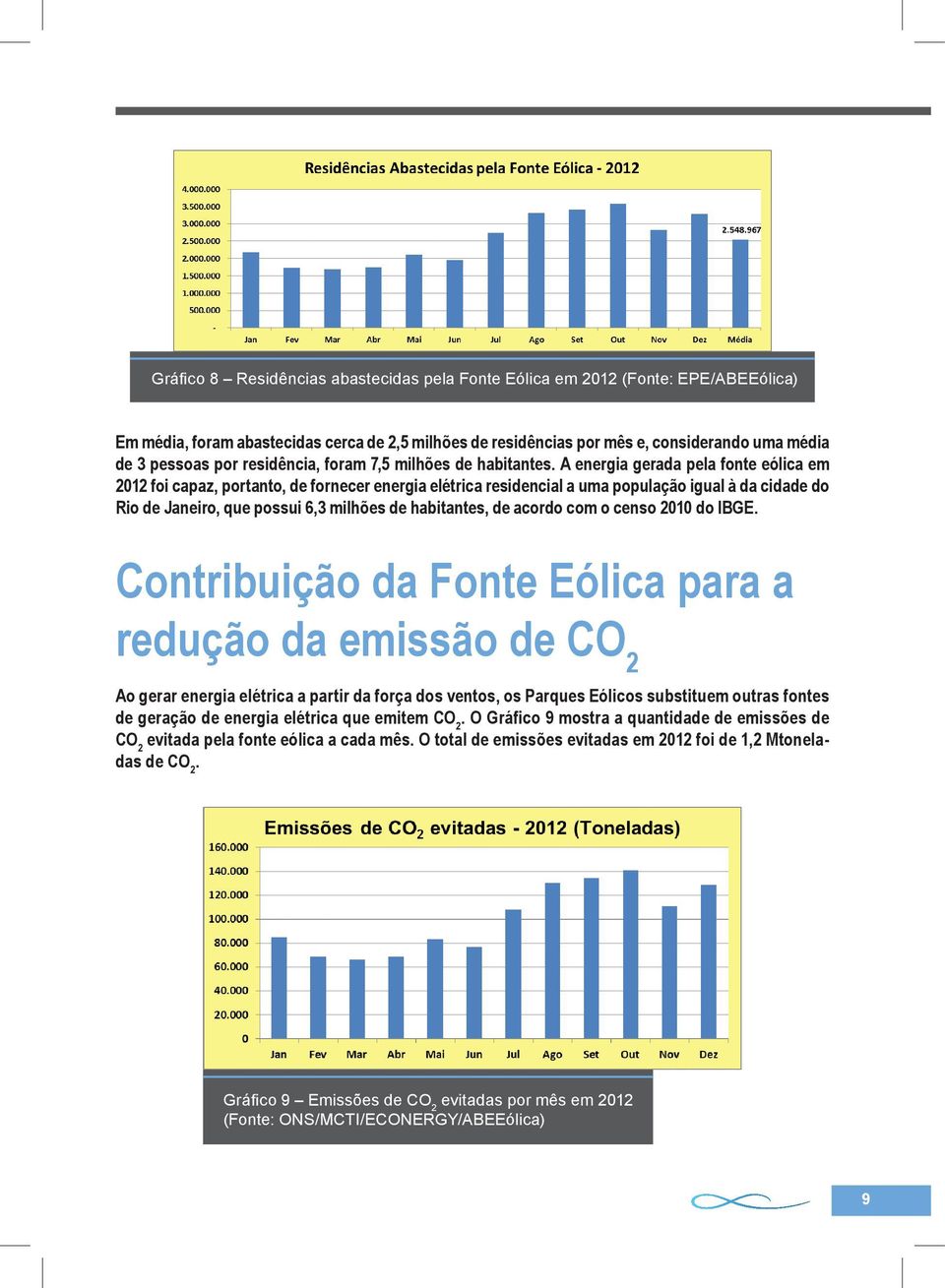 A energia gerada pela fonte eólica em 2012 foi capaz, portanto, de fornecer energia elétrica residencial a uma população igual à da cidade do Rio de Janeiro, que possui 6,3 milhões de habitantes, de