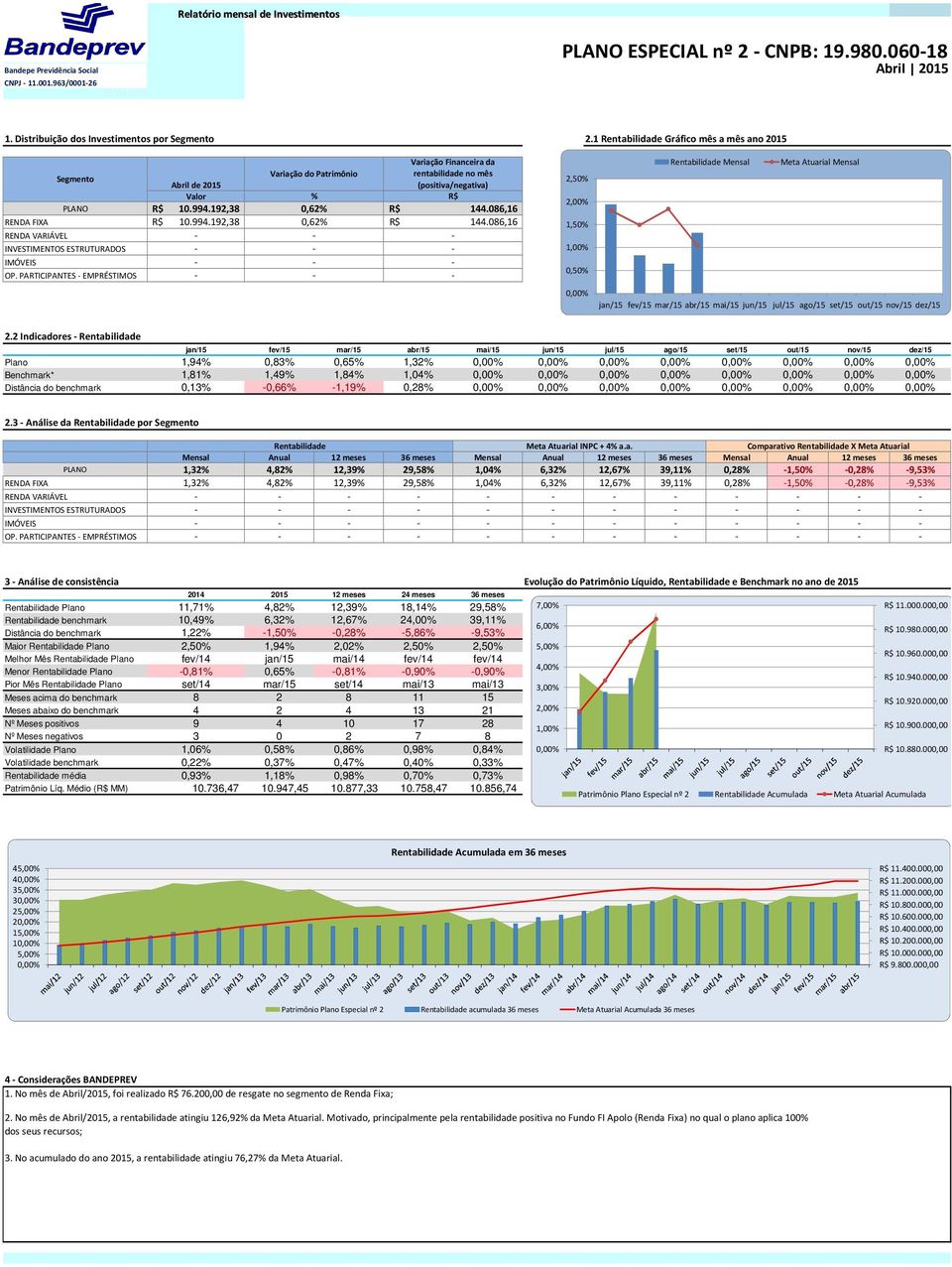 PARTICIPANTES - EMPRÉSTIMOS - Variação Financeira da Variação do Patrimônio rentabilidade no mês (positiva/negativa) % R$ 0,62% R$ 144.086,16 0,62% R$ 144.086,16 2.