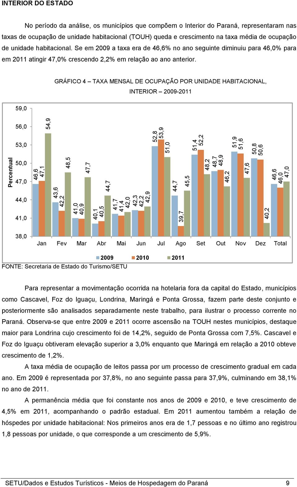 média de ocupação de unidade habitacional. Se em 2009 a taxa era de 46,6% no ano seguinte diminuiu para 46,0% para em 2011 atingir 47,0% crescendo 2,2% em relação ao ano anterior.